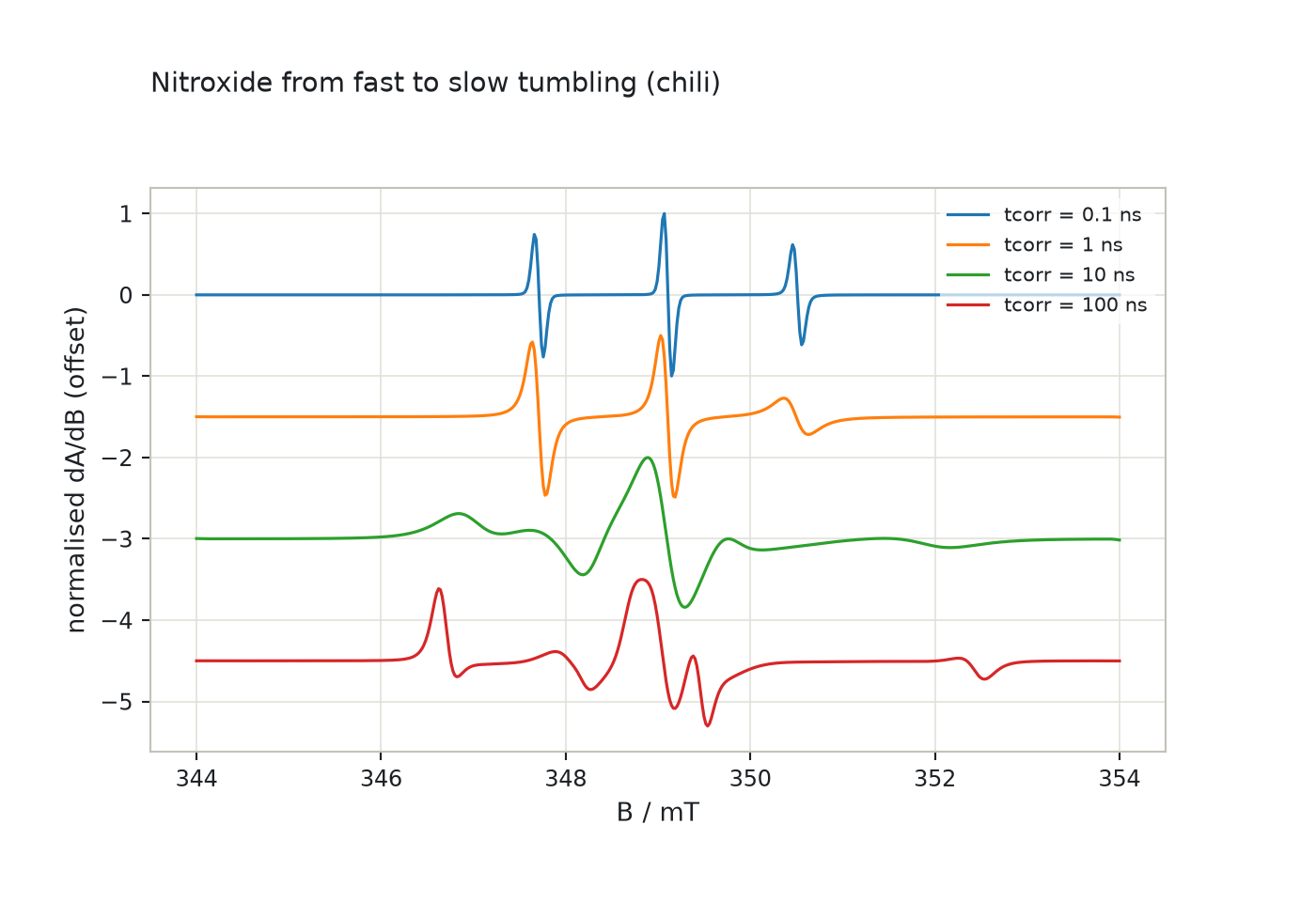 Nitroxide slow-motion spectra at four correlation times