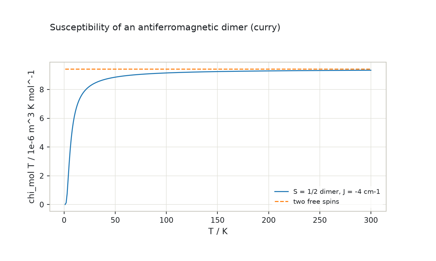 Susceptibility times temperature of a dimer against the Curie law