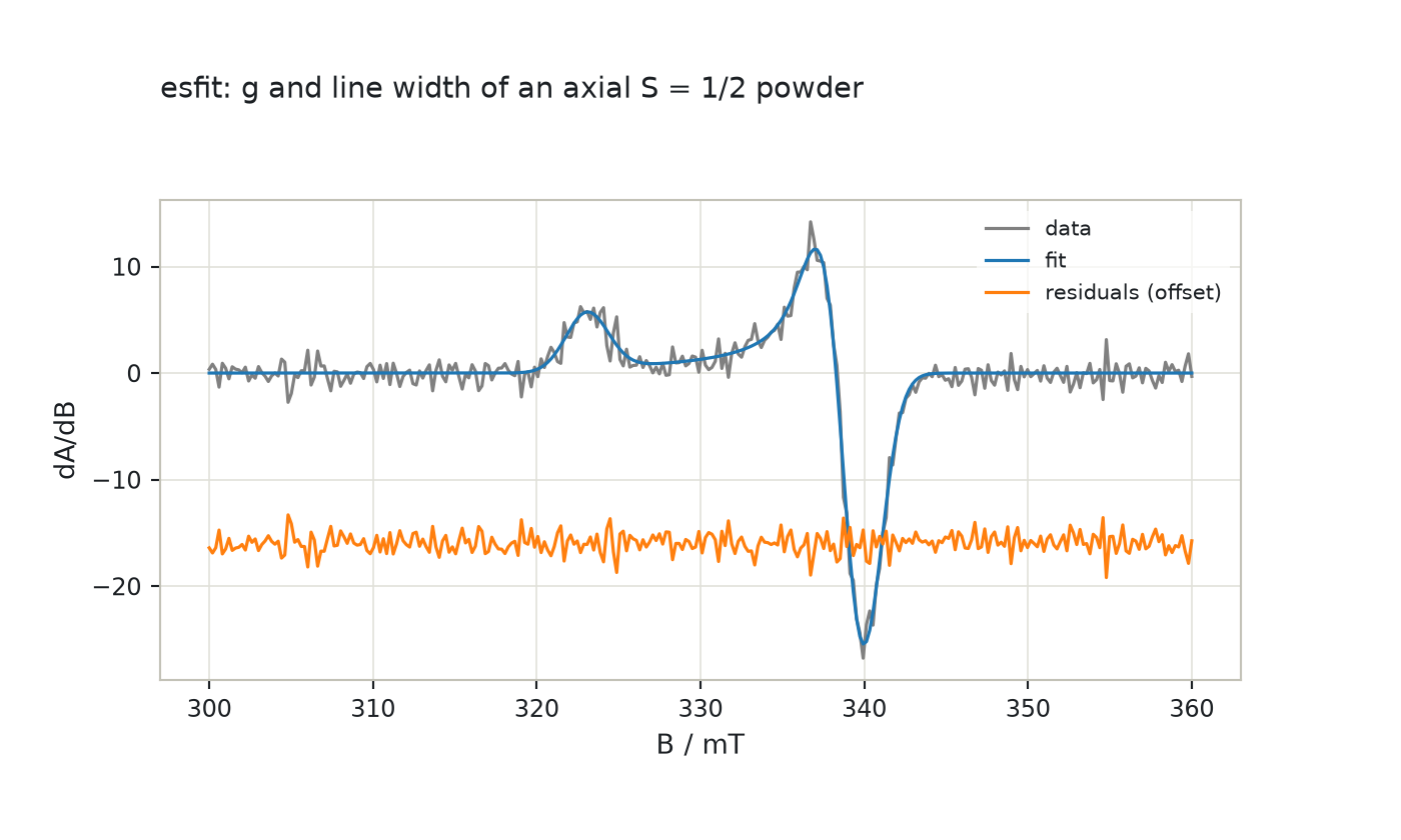 A fitted powder spectrum with residuals