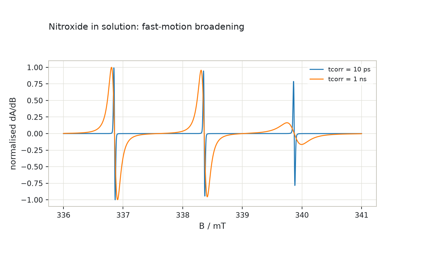 Nitroxide solution spectra at two correlation times