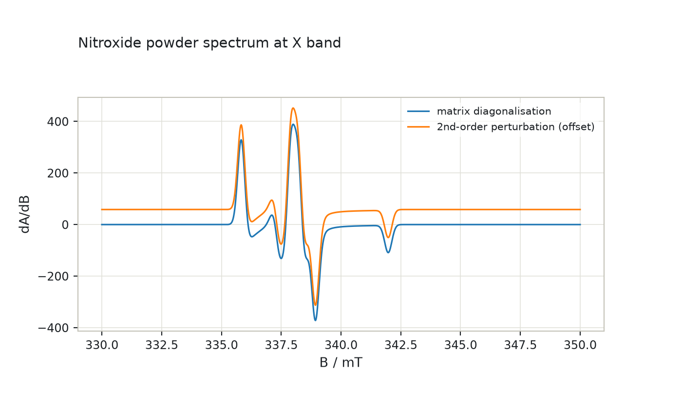 Nitroxide powder spectrum by matrix diagonalisation and second-order perturbation theory