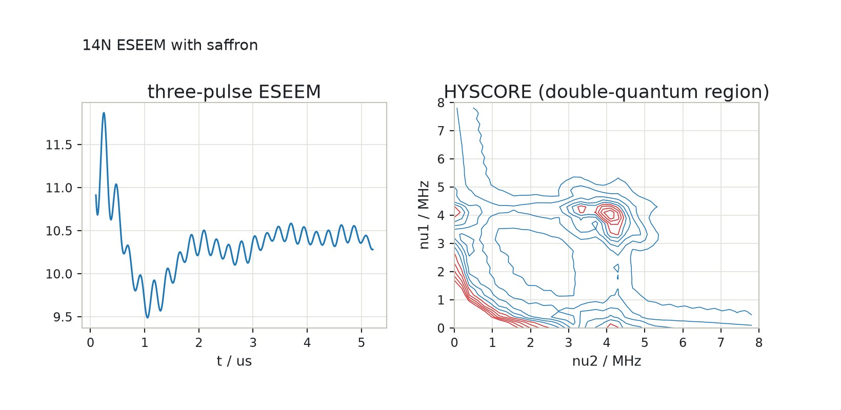 Three-pulse ESEEM trace and HYSCORE spectrum of 14N