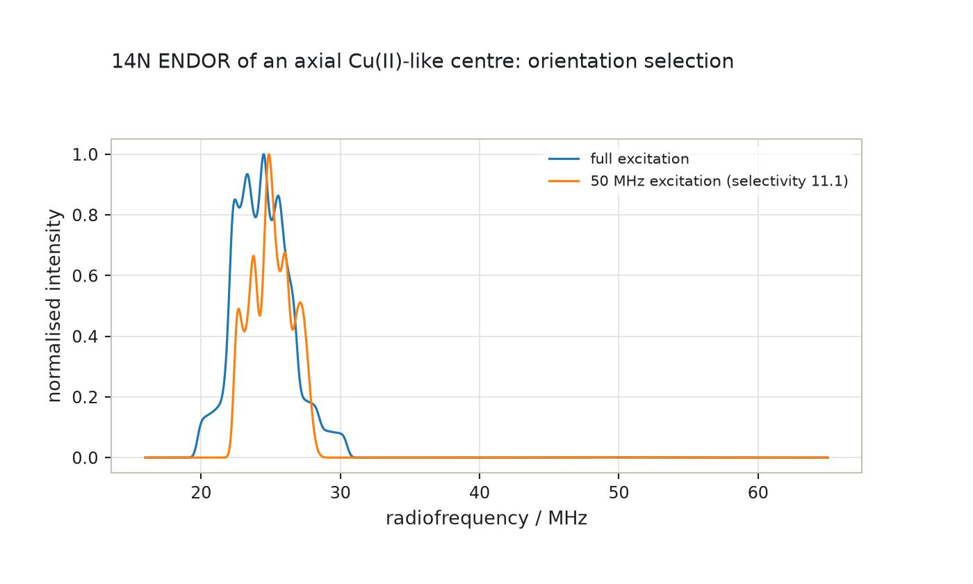 14N ENDOR spectra with and without orientation selection